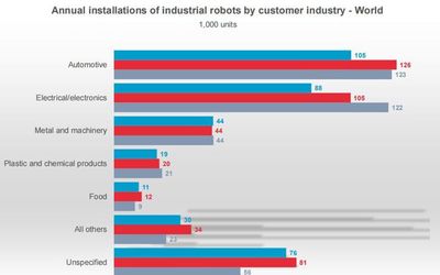 多行业开启自动化升级,中长期工业机器人发展值得期待